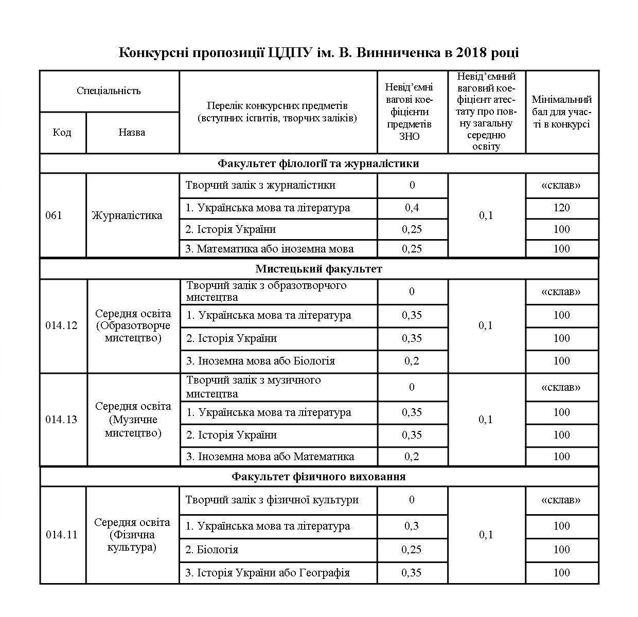 Предмети ЗНО