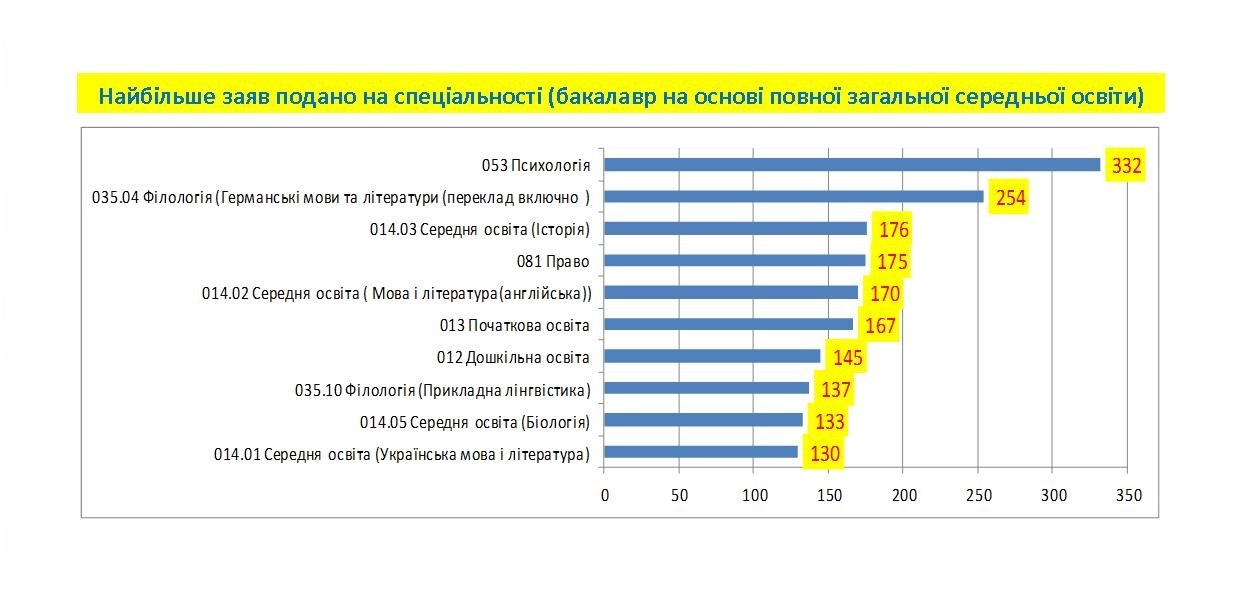 Рейтинг спеціальностей